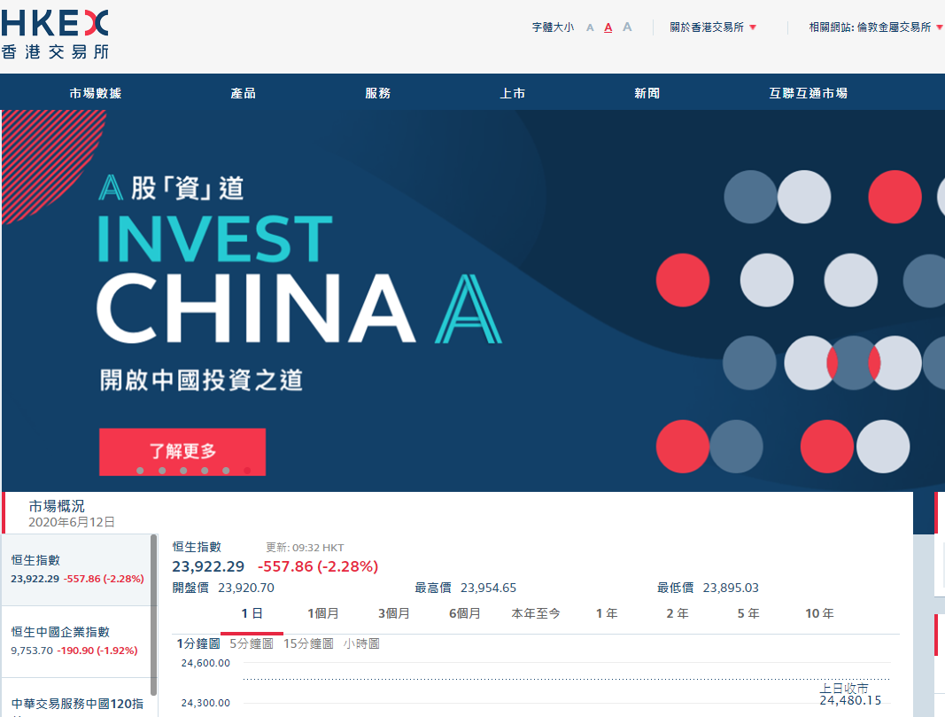 港股裂口低開559點恒指競價時段報23920點- 即時- 點新聞