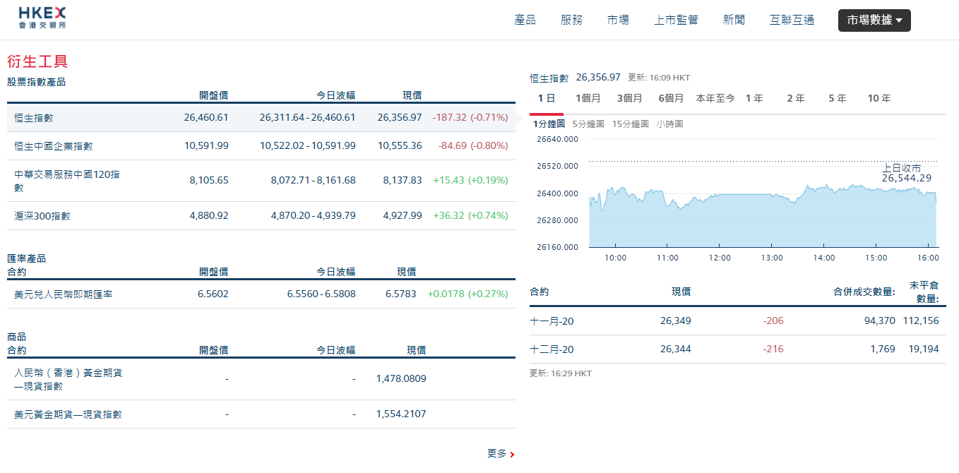 港股收市跌187點小米逆市升5%成最強藍籌- 財經快訊- 點新聞