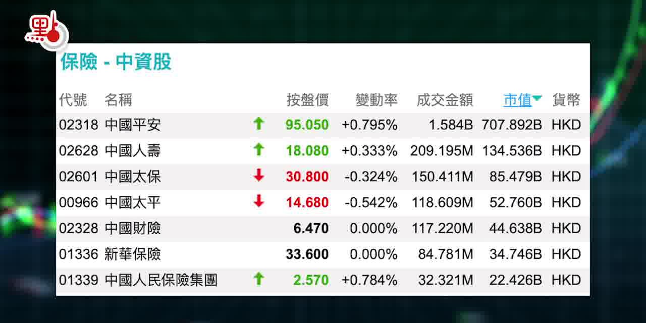 大市點睇｜短期市場呈高位整固格局中資保險股值得關注- 點市成金- 點新聞