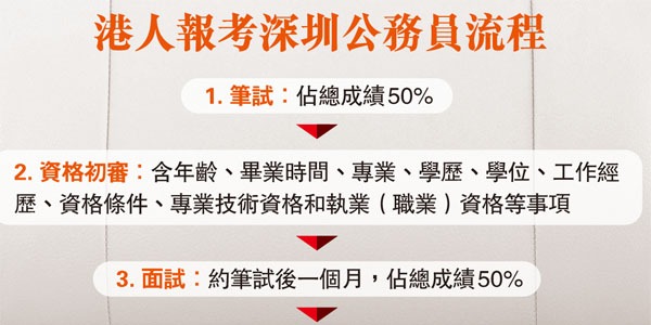 特別報道 深圳正式錄用港籍公仆4中榜港青分享考試心得 首頁 點新聞