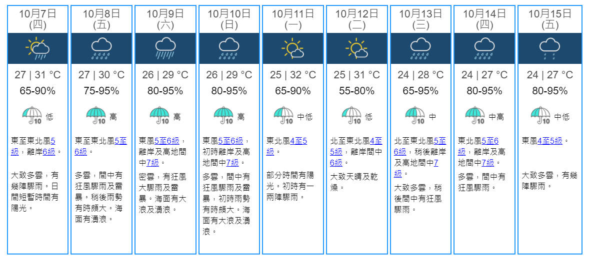 周五起一連3日狂風大雨天文台 重陽節離岸高地7級風 生活 點新聞