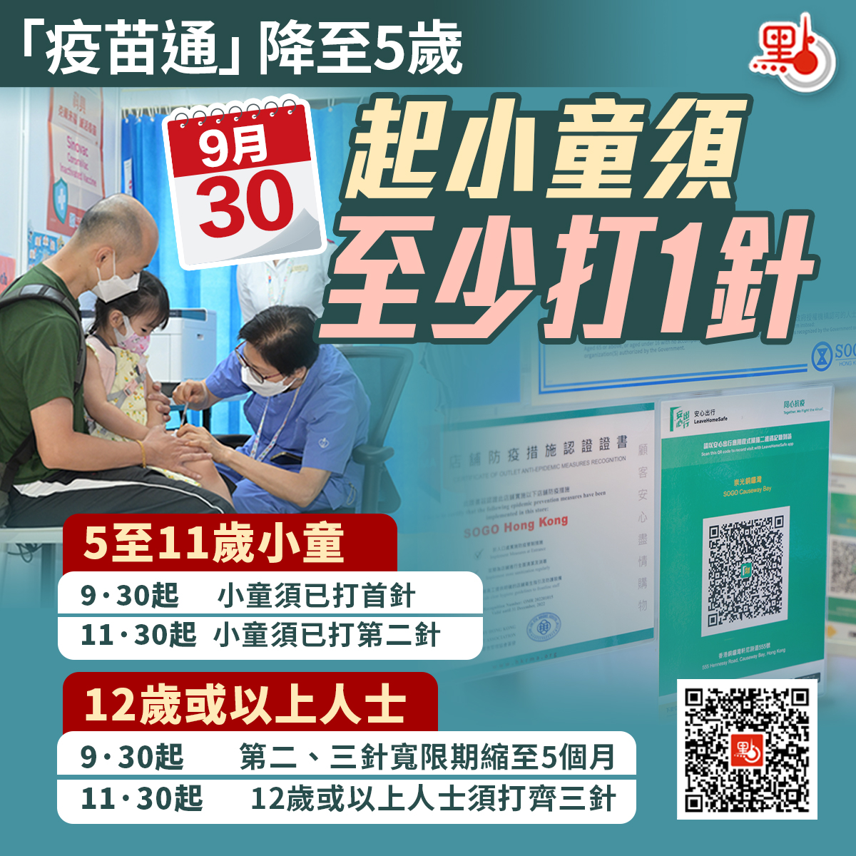 疫苗通 降至5歲9月30日起小童須至少打1針 港聞 點新聞