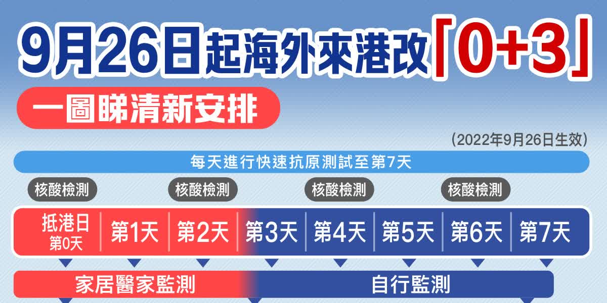 海外入境檢疫改 0 3 一圖睇清新安排 港聞 點新聞