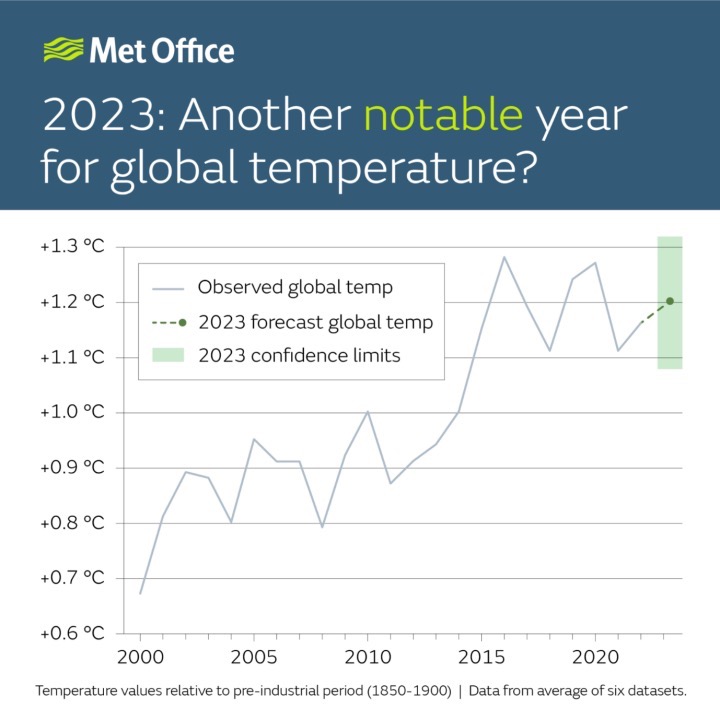 Global temperatures in 2023 set to be among hottest on record