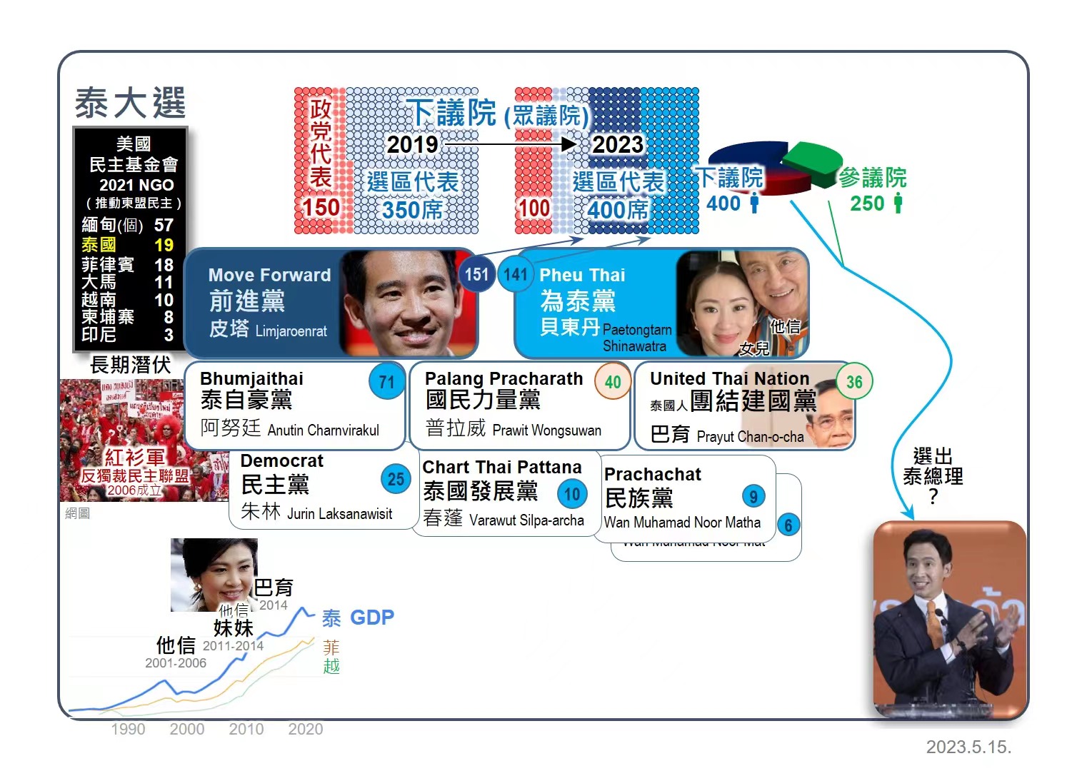 泰國前進黨勝出大選邀反對黨組建聯盟為泰黨同意加入- 國際- 點新聞