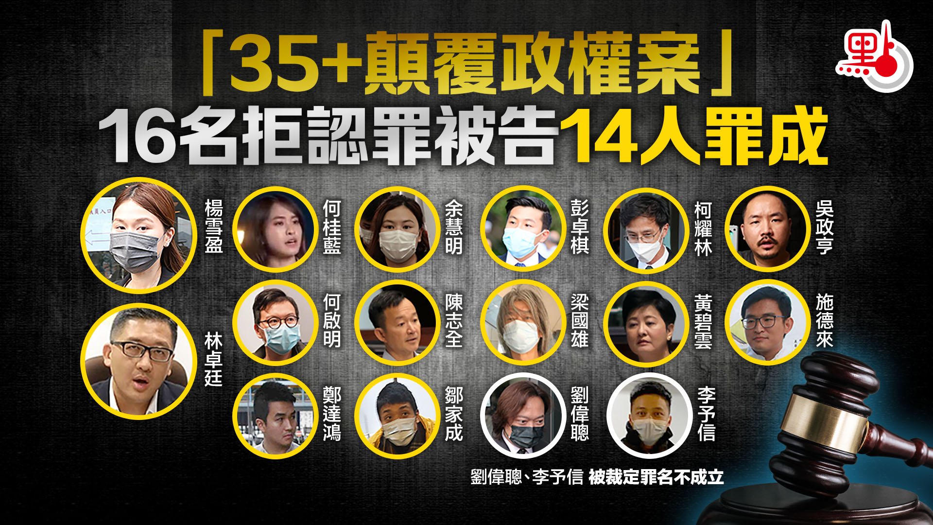 35+顛覆案」 16名拒認罪被告14人罪成- 港聞- 點新聞
