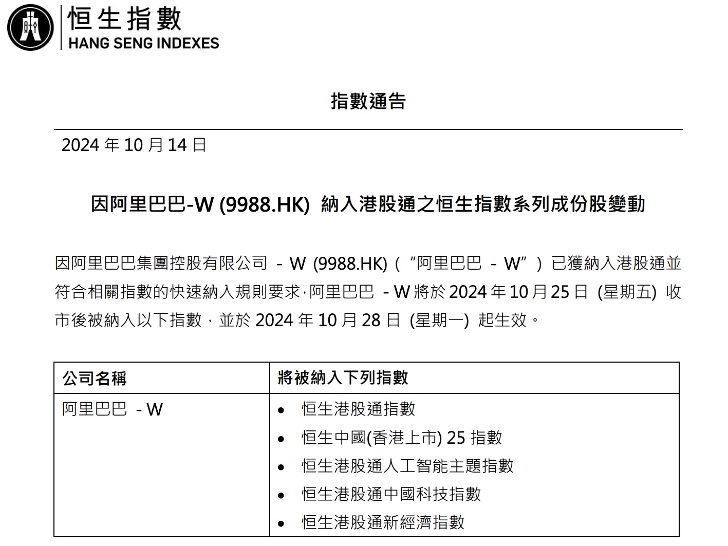 阿里巴巴10·28起納入恒生港股通指數等- 財經快訊- 點新聞