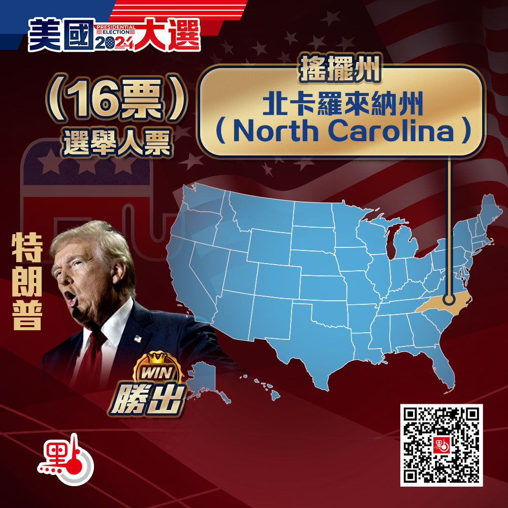 美國大選｜特朗普奪搖擺州北卡羅來納230票領先- 美國大選- 點新聞