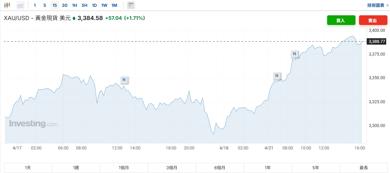 美元指數狂瀉！鮑威爾還沒被炒魷魚就把美元嚇崩了？ - 反擊美關稅霸凌- 點新聞