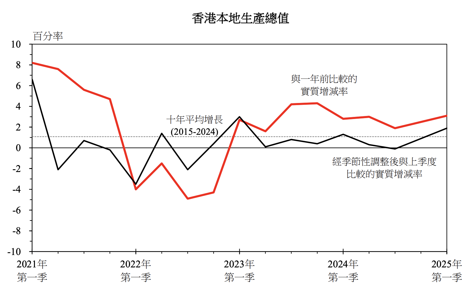 本港首季GDP按年增3.1% 全年經濟增長預測維持不變- 港聞- 點新聞