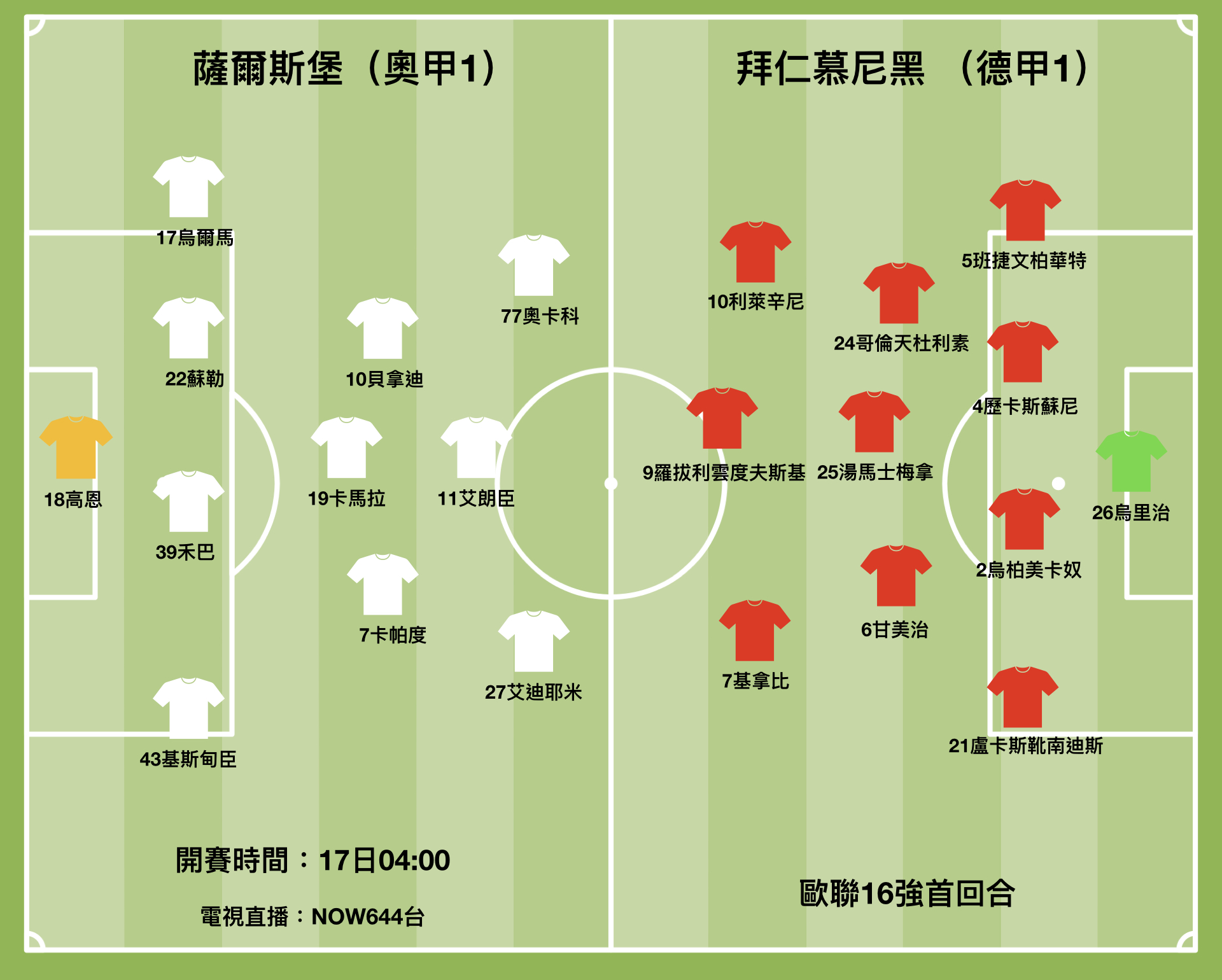 拜仁勢大勝薩爾斯堡 體育 點新聞