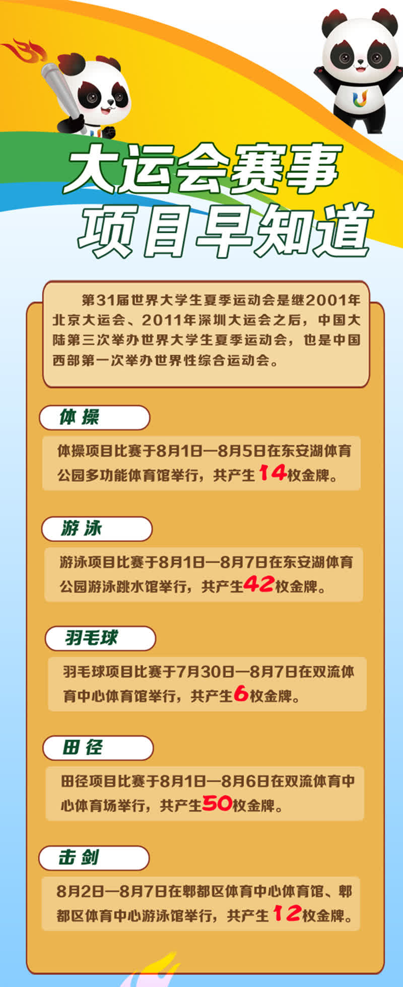 成都大運會將產生金牌269枚田徑項目成大戶高達50枚- 神州- 香港文匯網