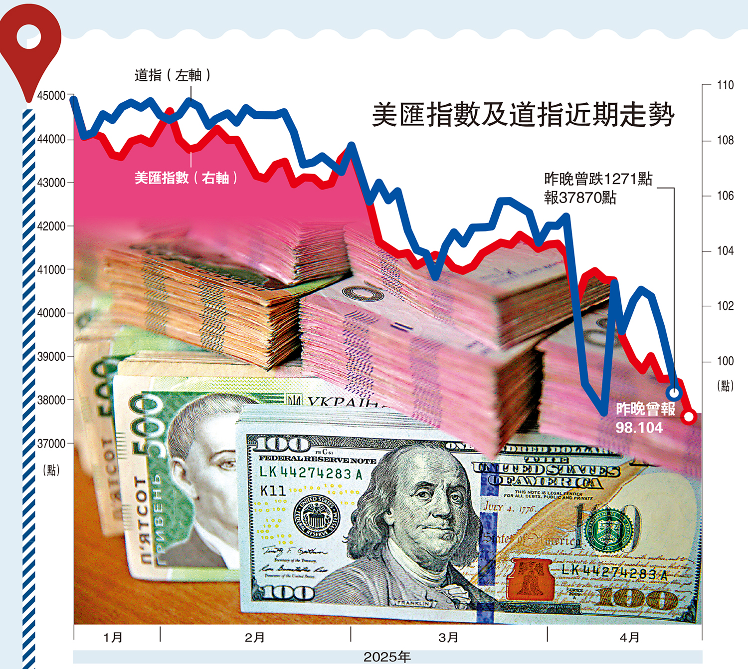 特朗普亂政嚇怕投資者美元資產爆拋售潮- 反擊美關稅霸凌- 點新聞