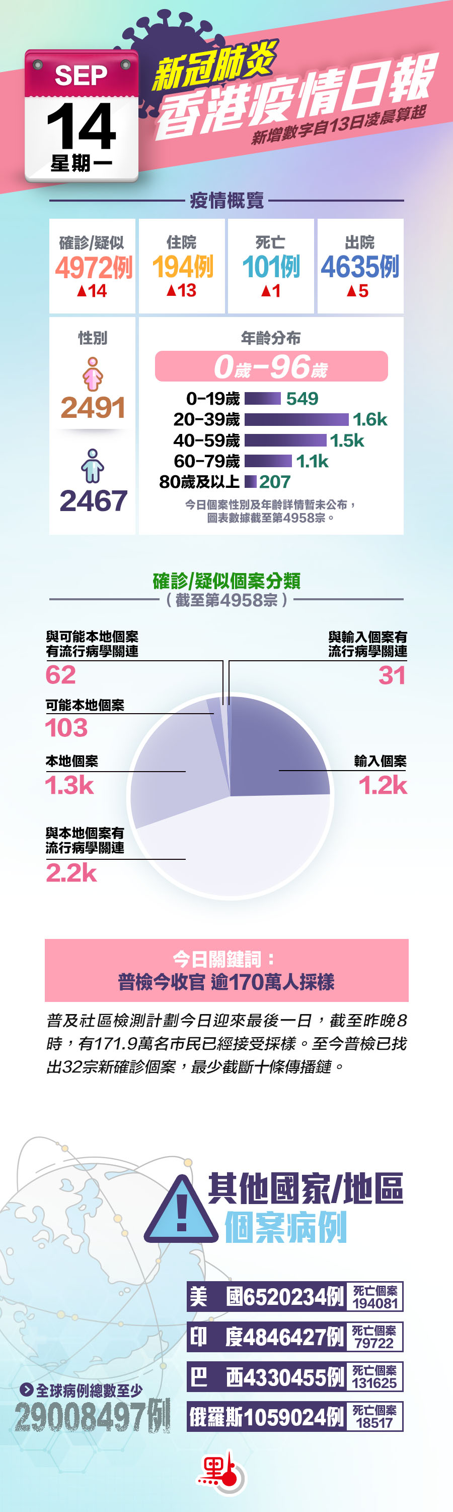 一圖 9月14日香港疫情日報 香港 香港文匯網