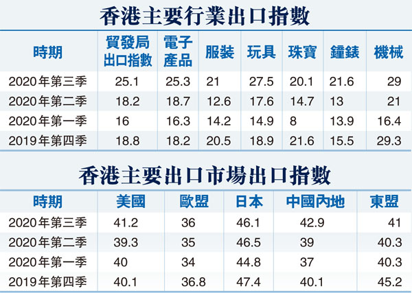 貿發局 數月內單價仍有下調壓力 財經 香港文匯網