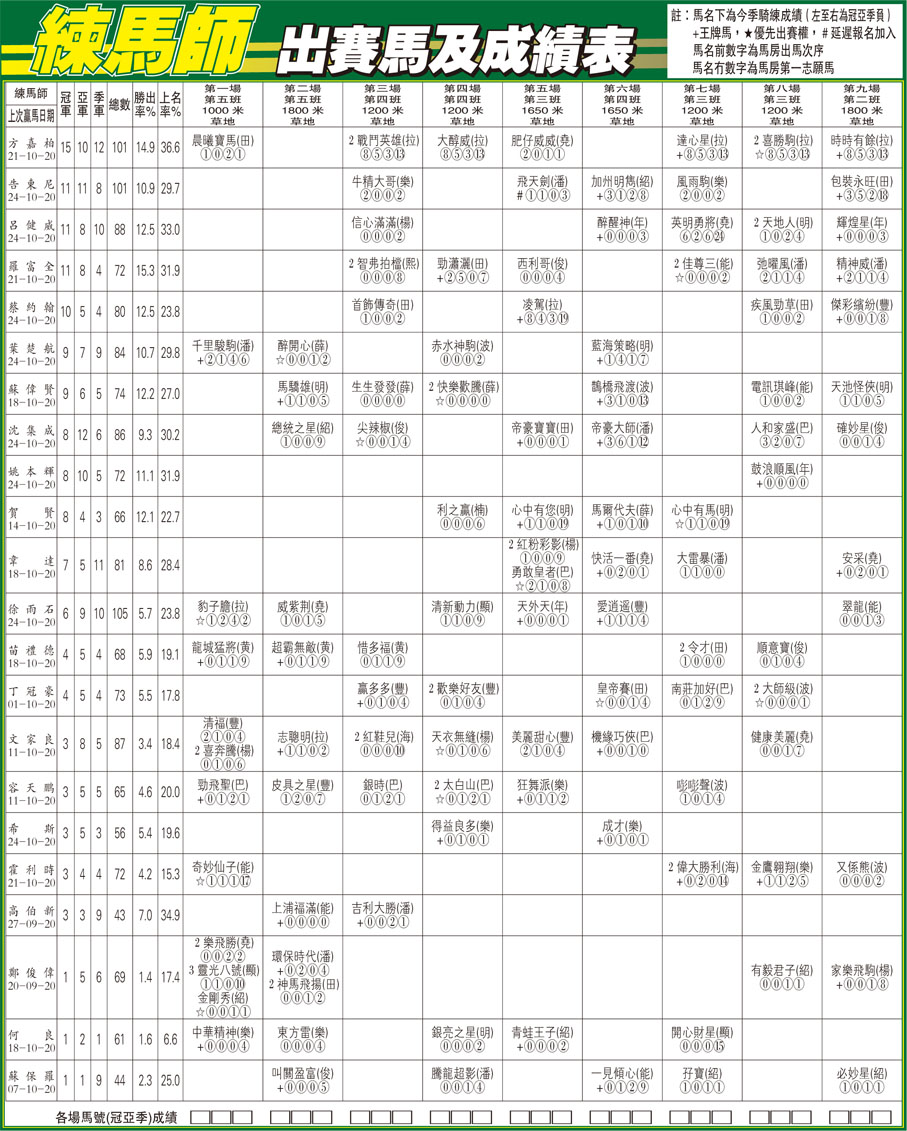 練馬師出賽馬及成績表 體育 香港文匯網