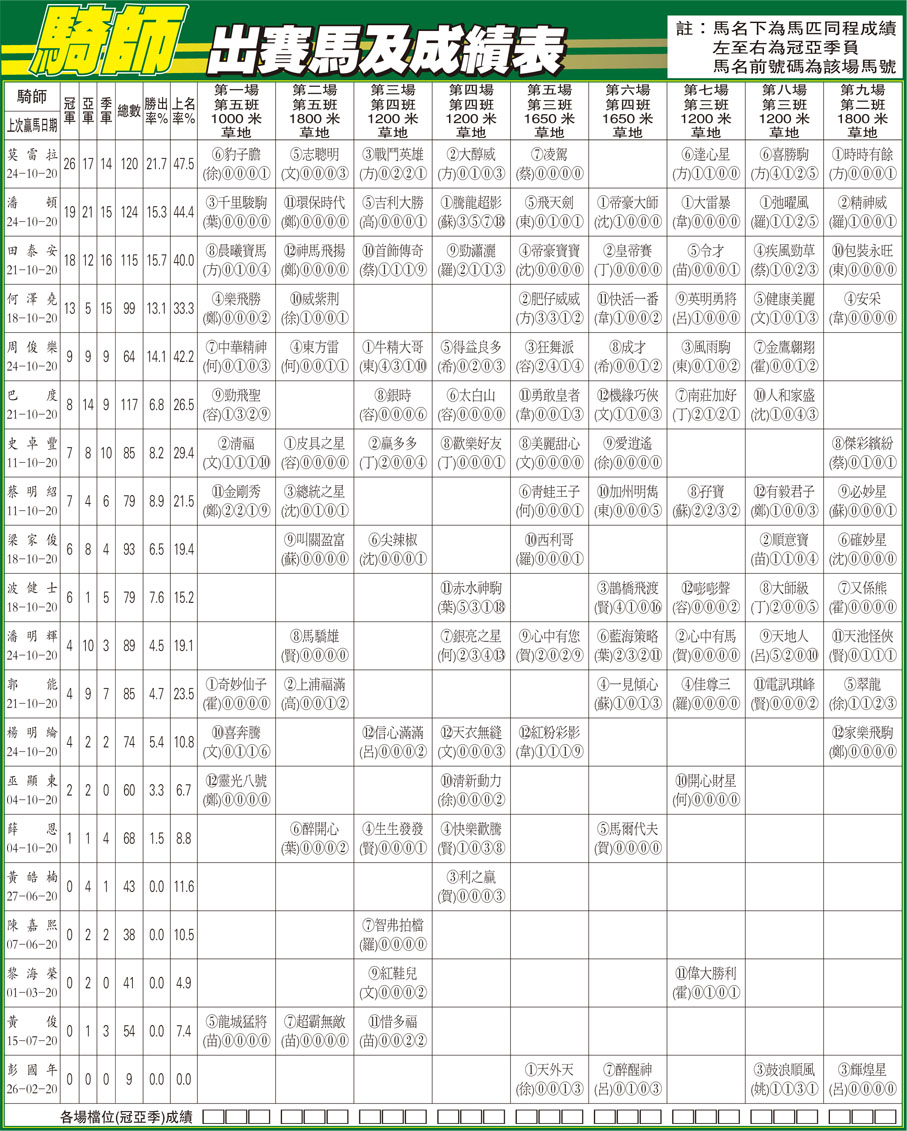 騎師出賽馬及成績表 體育 香港文匯網