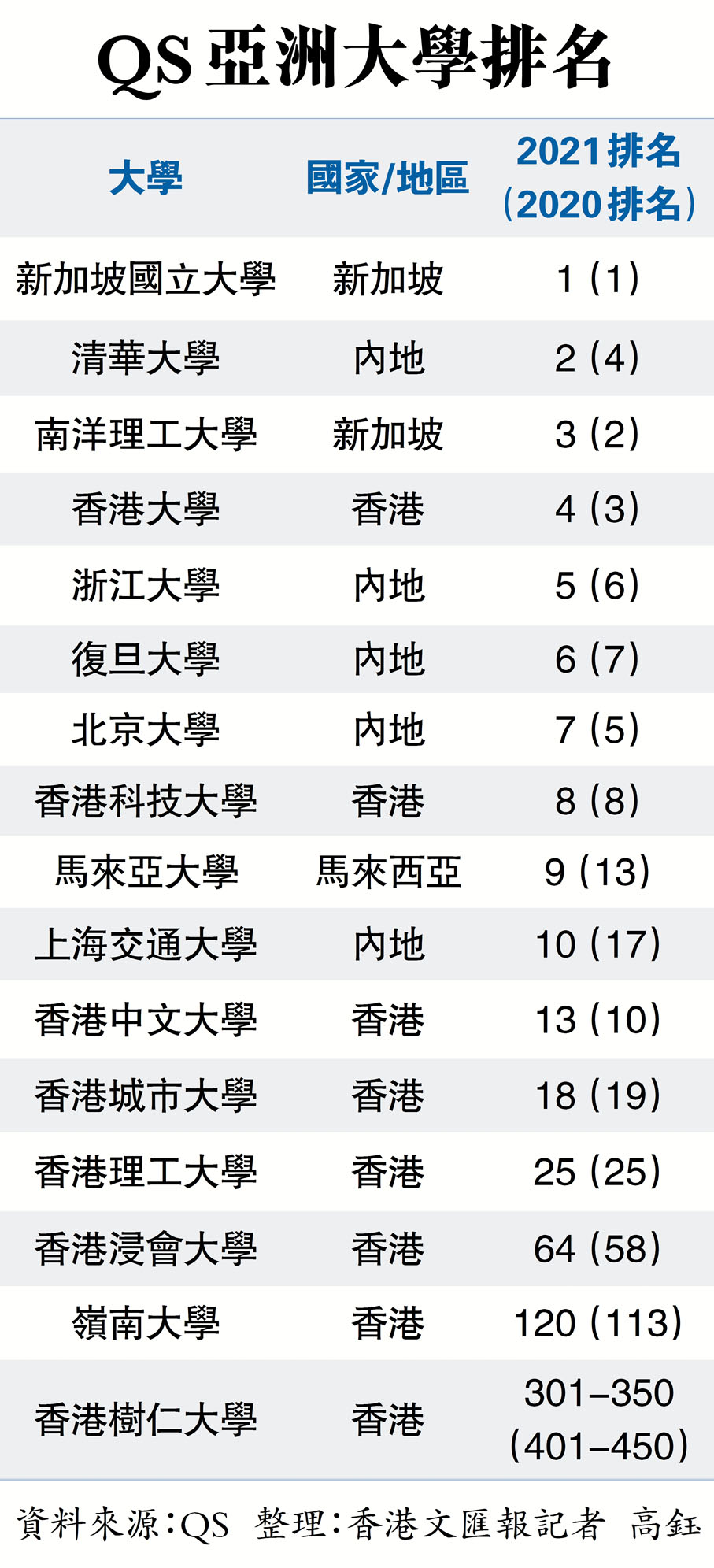 QS亞洲大學排名- 香港- 香港文匯網
