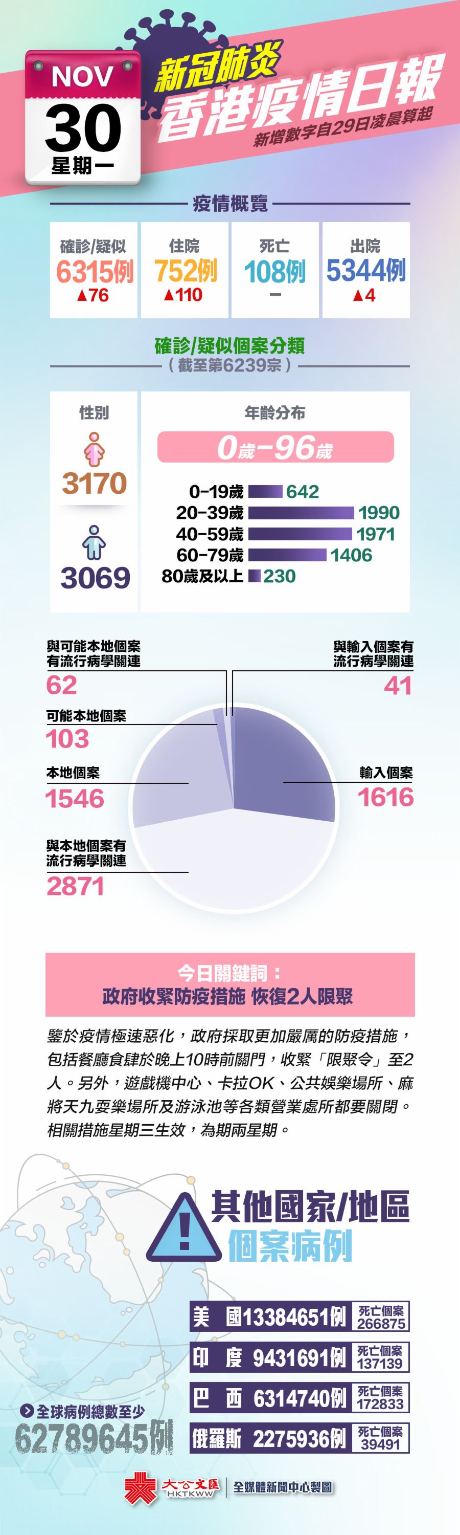 一圖 11月30日香港疫情日報 香港 香港文匯網