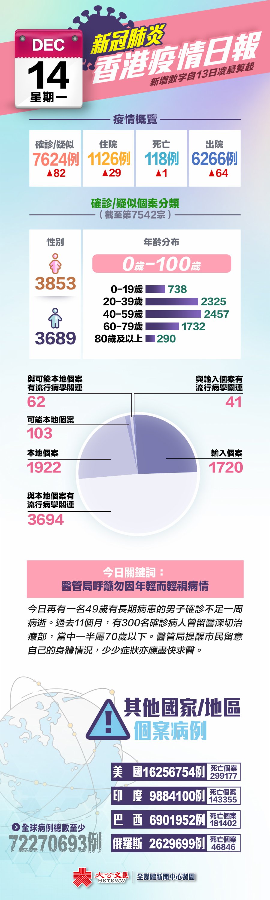 一圖 12月14日香港疫情日報 香港 香港文匯網