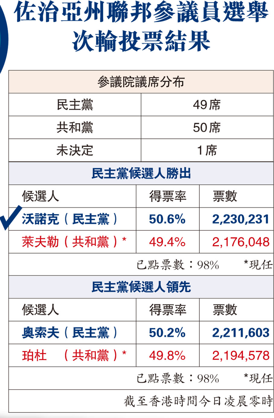 佐治亞州聯邦參議員選舉次輪投票結果- 國際- 香港文匯網