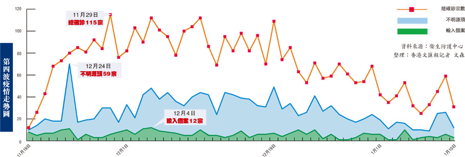 第四波疫情走勢圖 內地 香港文匯網