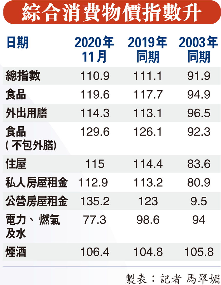 綜合消費物價指數升- 財經- 香港文匯網