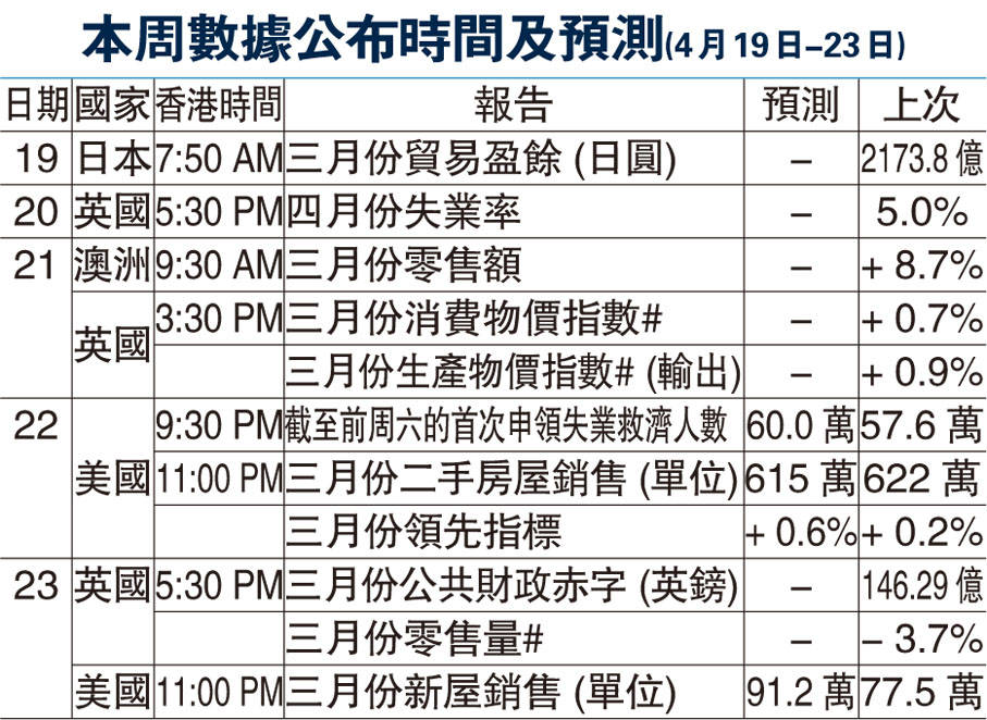 本周數據公布時間及預測(4月19日-23日) - 投資理財- 香港文匯網 本周數據公布時間及預測(4月19日-23日) - 投資理財- 香港文匯網