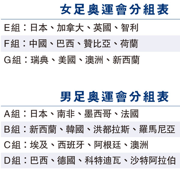 東奧女足分組抽籤國足將戰巴西 荷蘭 贊比亞 體育 香港文匯網