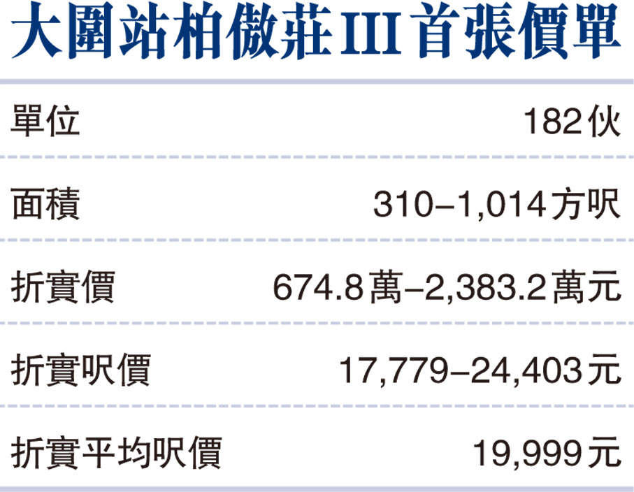 柏傲莊iii首推182伙674 8萬入場 財經 香港文匯網
