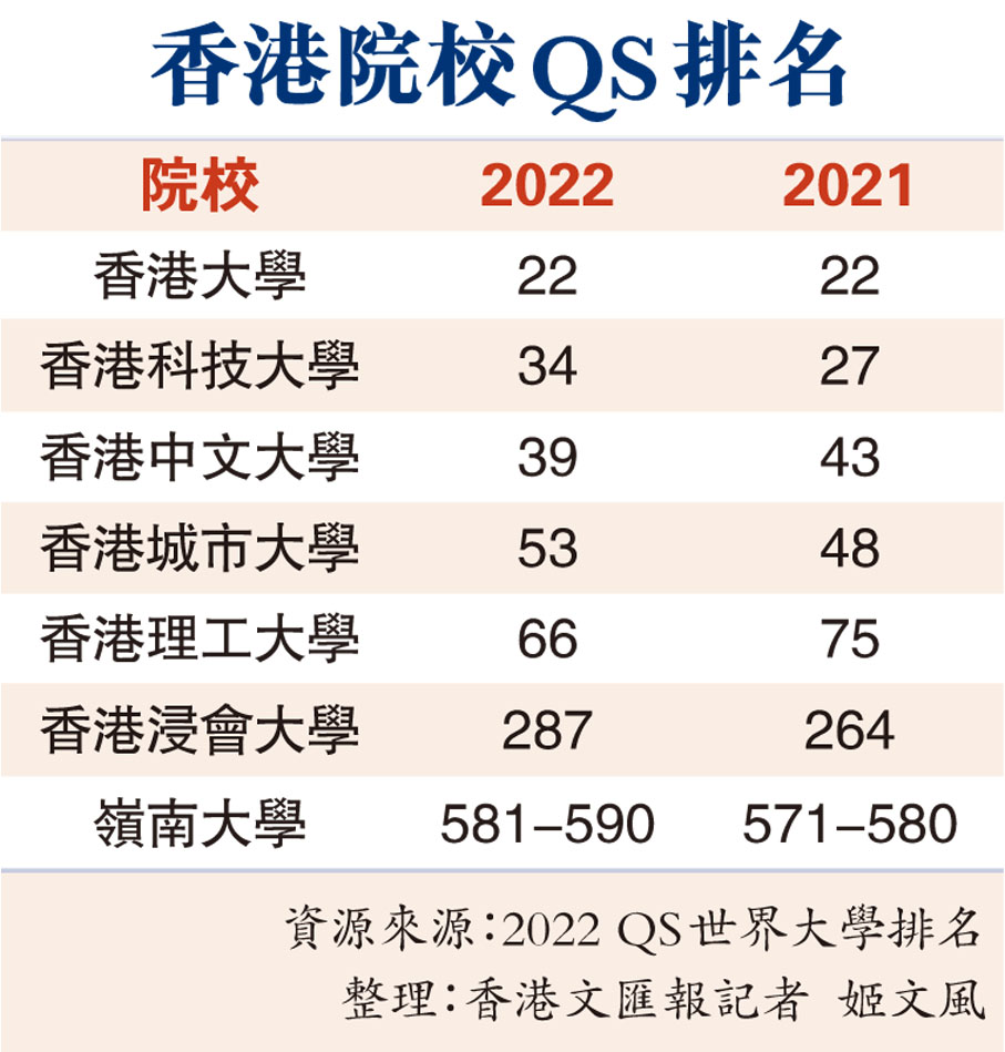 港大被北大爬頭QS榜跌至亞洲第五- 教育- 香港文匯網