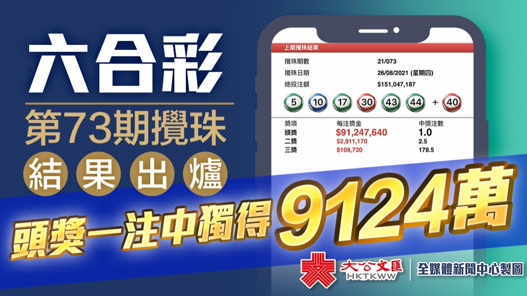 六合彩第73期攪珠結果出爐頭獎一注中獨得9124萬 香港 香港文匯網