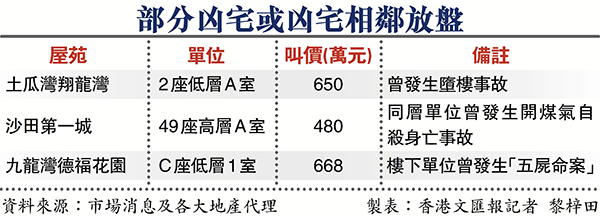無錢買樓比住凶宅更可怕 專家教路 低市價四成可考慮入市 要聞 香港文匯網