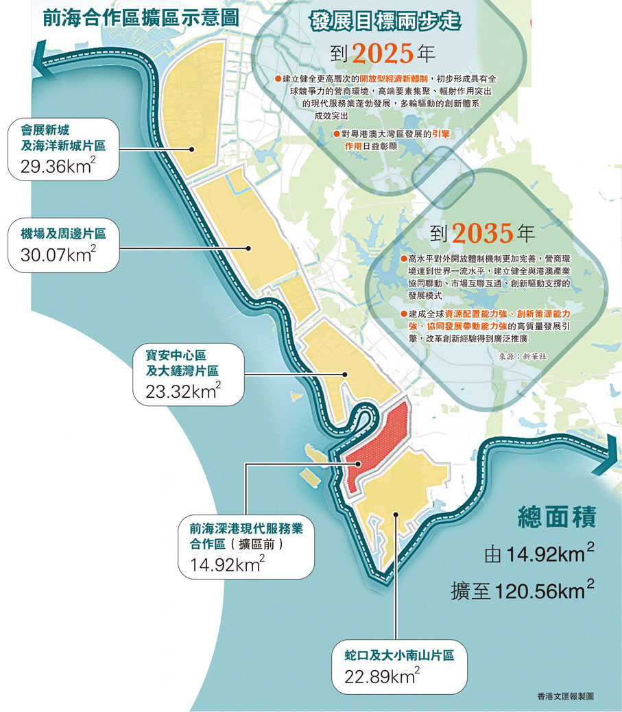 前海合作區擴區擴容 一國兩制 框架下先行先試 香港 香港文匯網