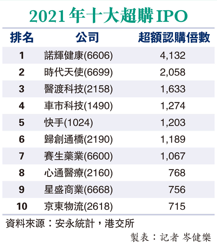 2022展望之港IPO市場】新股上市料120隻集資4500億今年中概股加快回流港IPO可重返三甲- 財經- 香港文匯網
