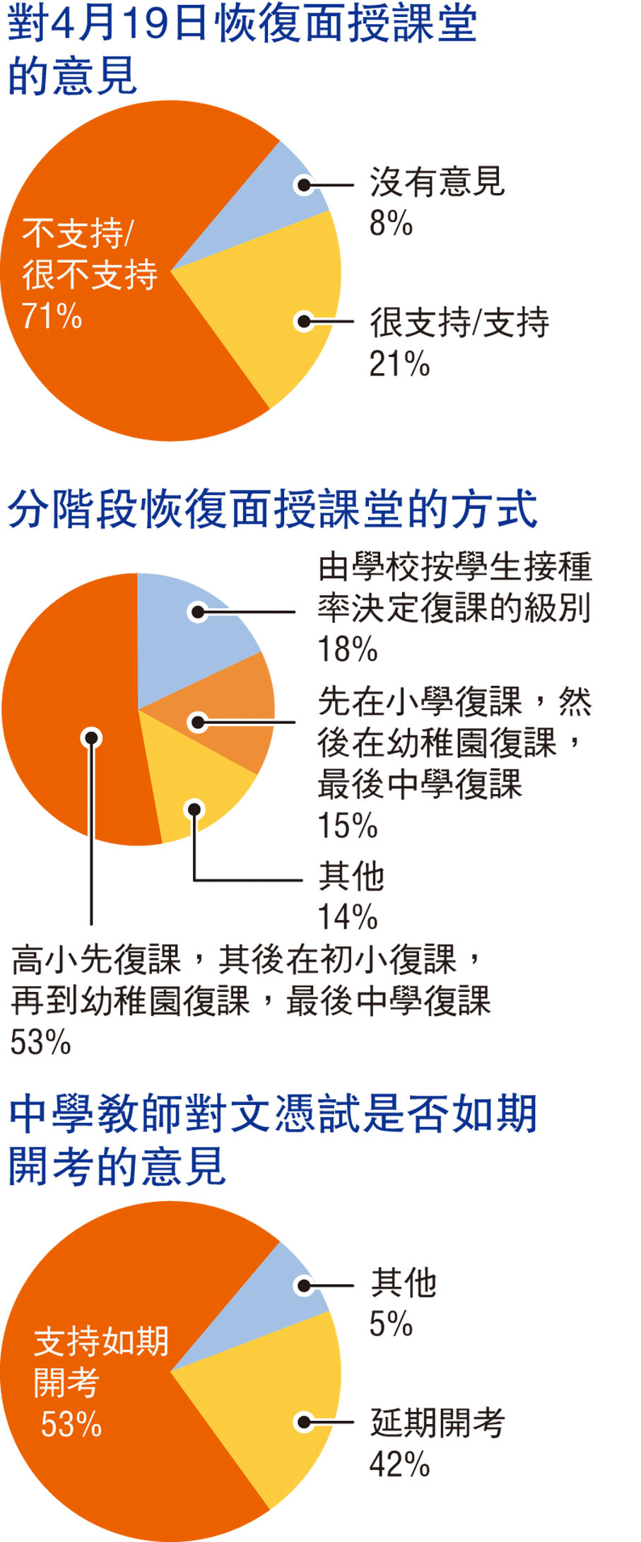 七成教師不支持4月中恢復面授 香港 香港文匯網