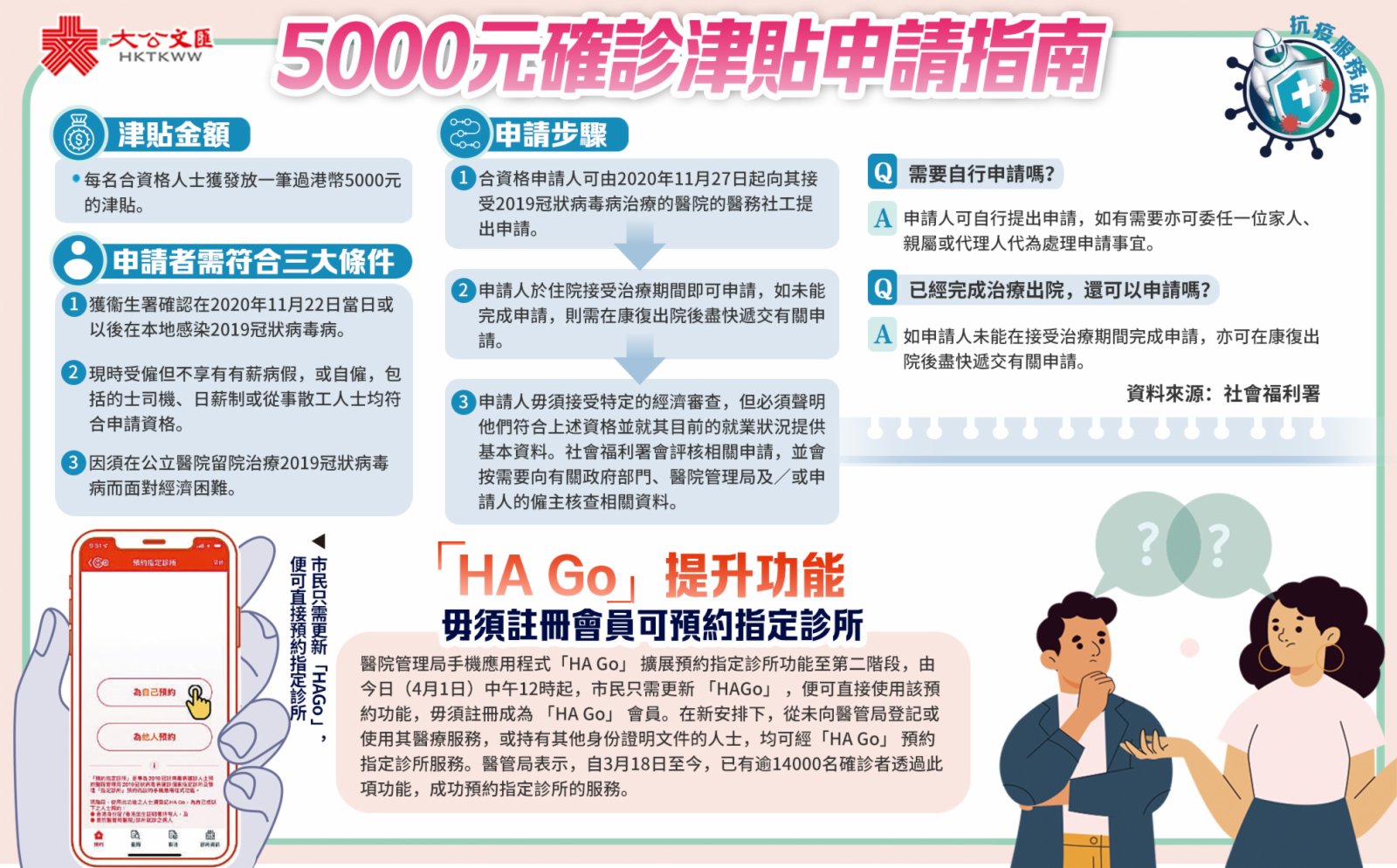 5000元新冠確診津貼點申請？指南一文睇- 香港- 香港文匯網