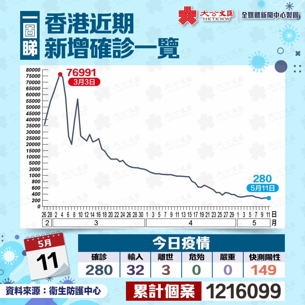 香港新增280宗確診元朗火鍋店再多3食客染疫 香港 香港文匯網