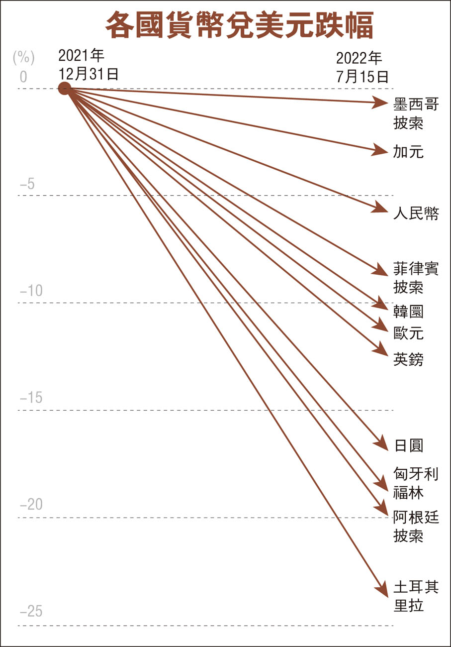 美元獨強全球經濟承巨壓- 國際- 香港文匯網