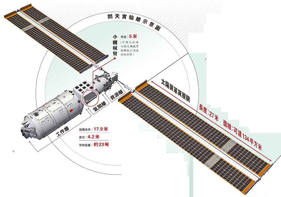 中國太空站首個實驗艙升空問天天和今交會天宮升級大戶型 內地 香港文匯網