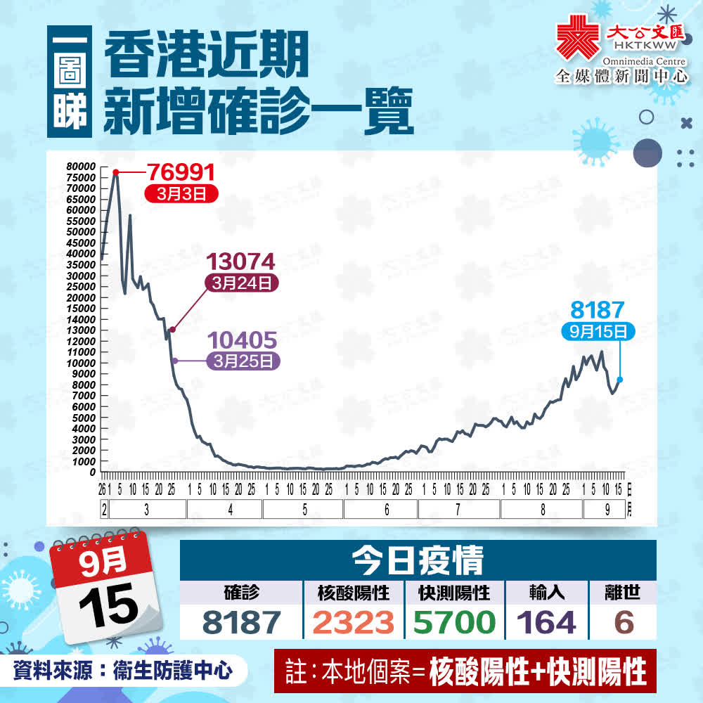 香港新增8187宗確診再多6人離世 香港 香港文匯網