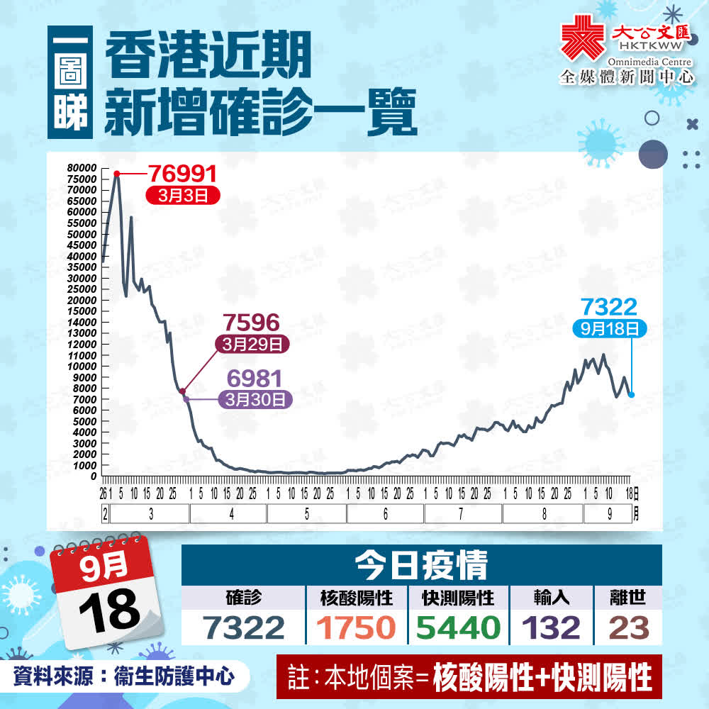 香港新增7322宗確診再多23人離世 香港 香港文匯網