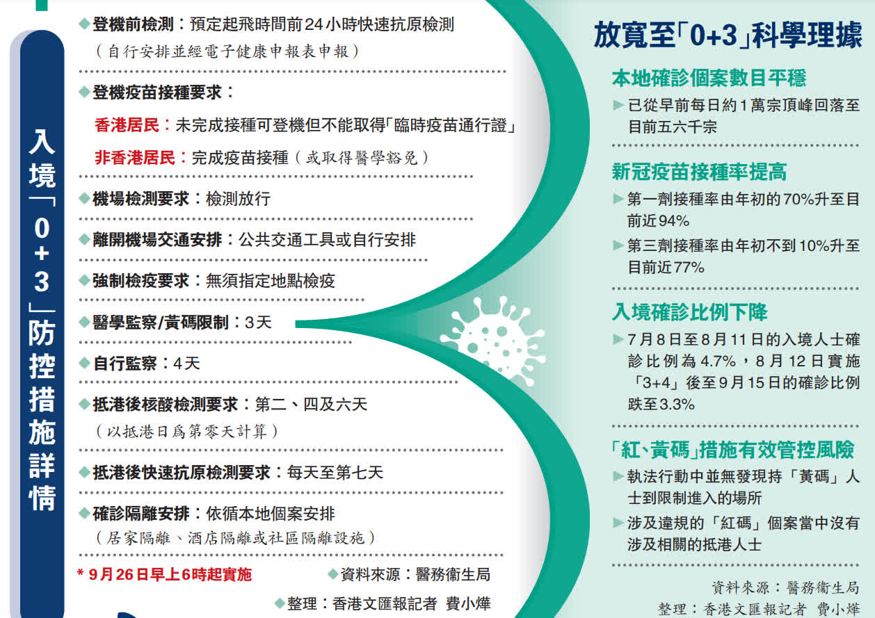 下周一起入境檢疫 0 3 來港易回港易不設限額 香港 香港文匯網