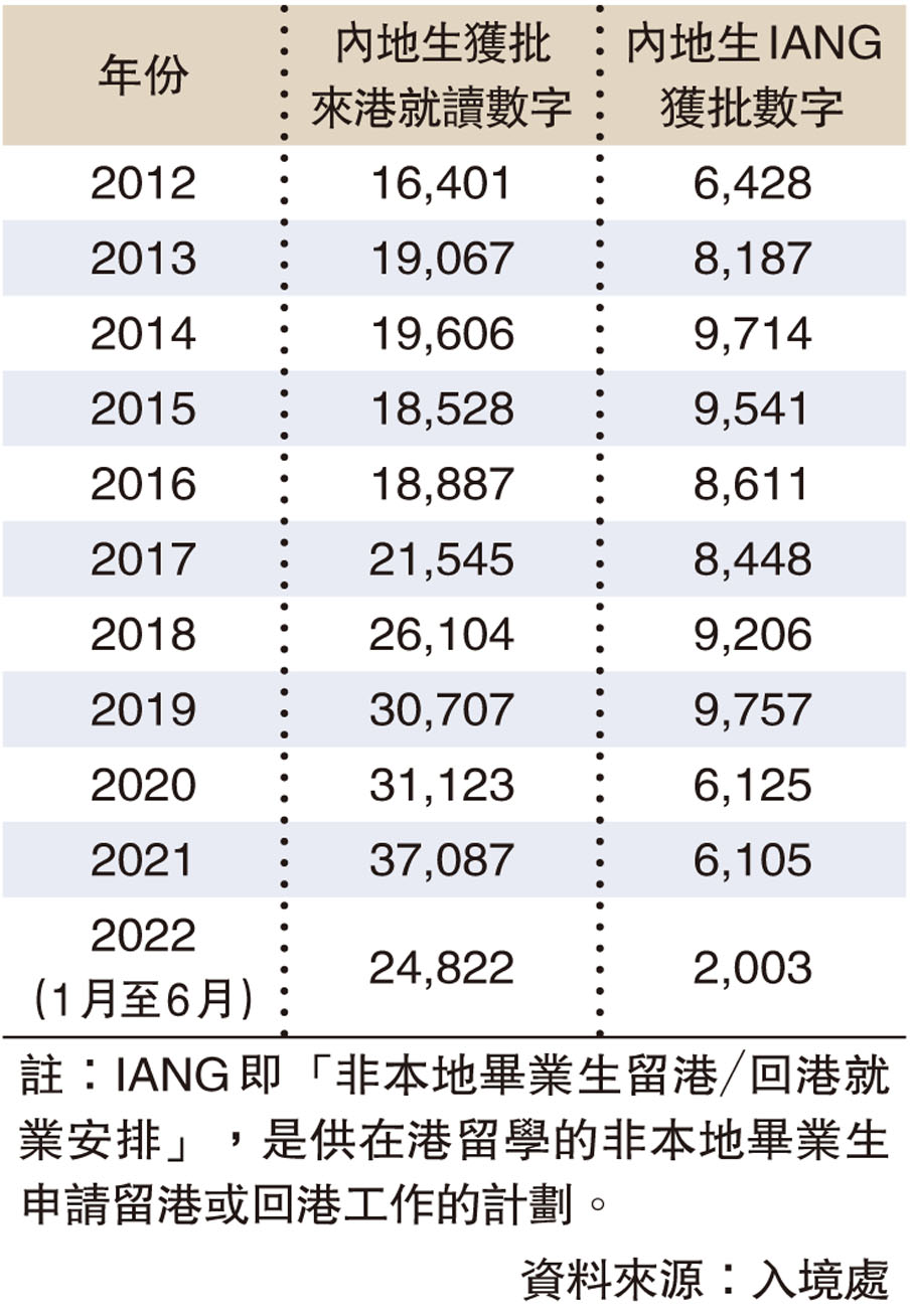 話你知】去年內地生6105人獲批留港- 香港- 香港文匯網