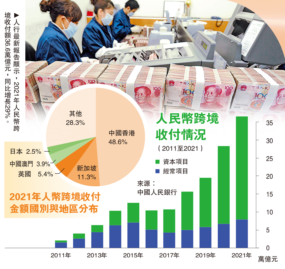 喜迎二十大｜人民幣國際化提速港離岸樞紐機遇多- 香港- 香港文匯網