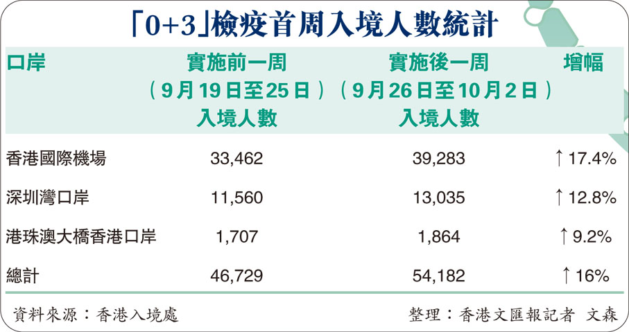 專家 疫情未見反彈仍有空間推 0 0 香港 香港文匯網