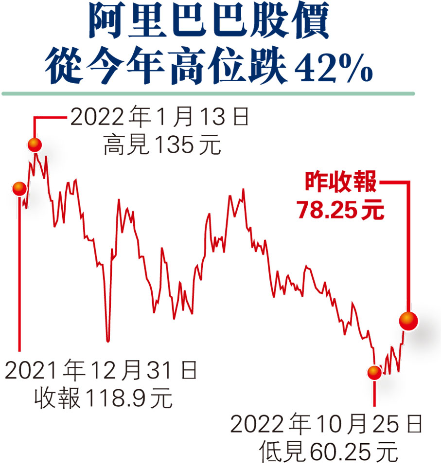 阿里上季收入增3%勝預期成本控制措施見效回購加碼150億美元- 財經- 香港文匯網