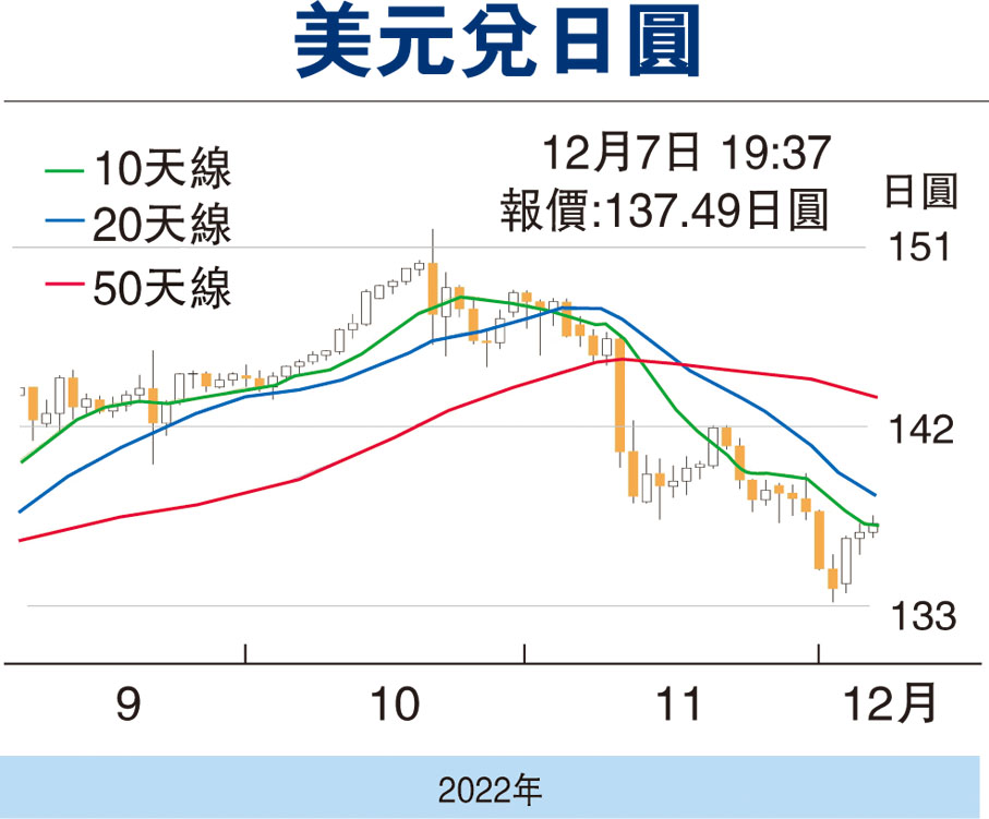 金匯動向 候美聯儲下周會議日圓暫時區間上落 財經 香港文匯網