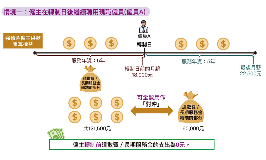 取消強積金「對沖」前解僱僱員開支反增- 特刊- 香港文匯網 取消強積金「對沖」前解僱僱員開支反增- 特刊- 香港文匯網