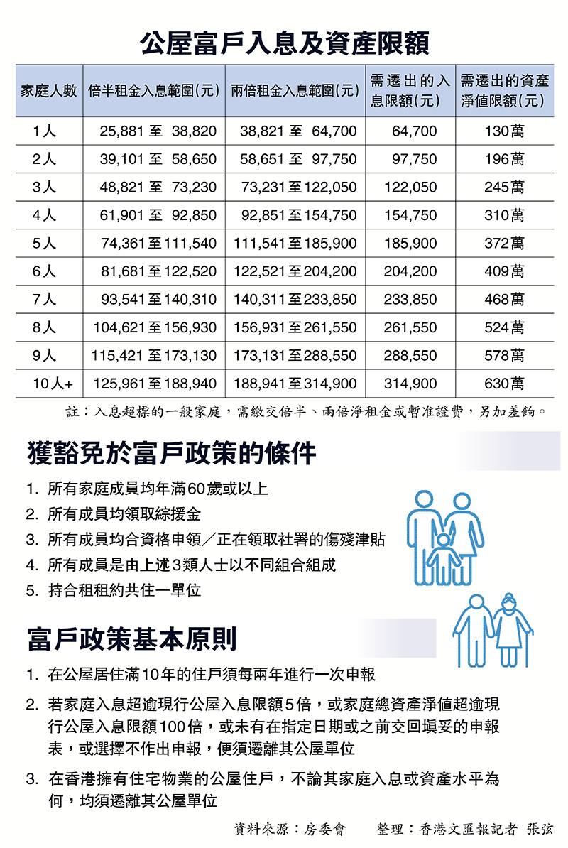 富戶利用政策漏洞霸公屋房屋局研收緊堵漏- 香港- 香港文匯網 富戶利用政策漏洞霸公屋房屋局研收緊堵漏- 香港- 香港文匯網